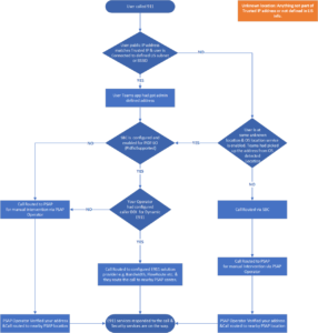 E911 Call flow in Microsoft Teams - Cloud Mechanics