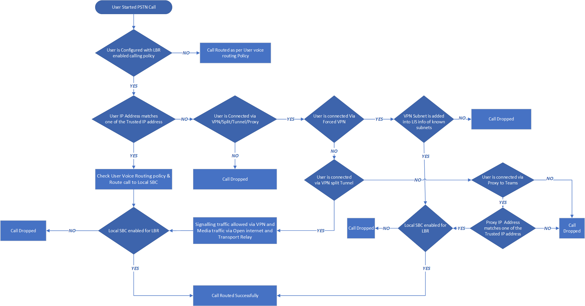 ms-teams-direct-routing-call-flow-with-lbr-config-cloud-mechanics