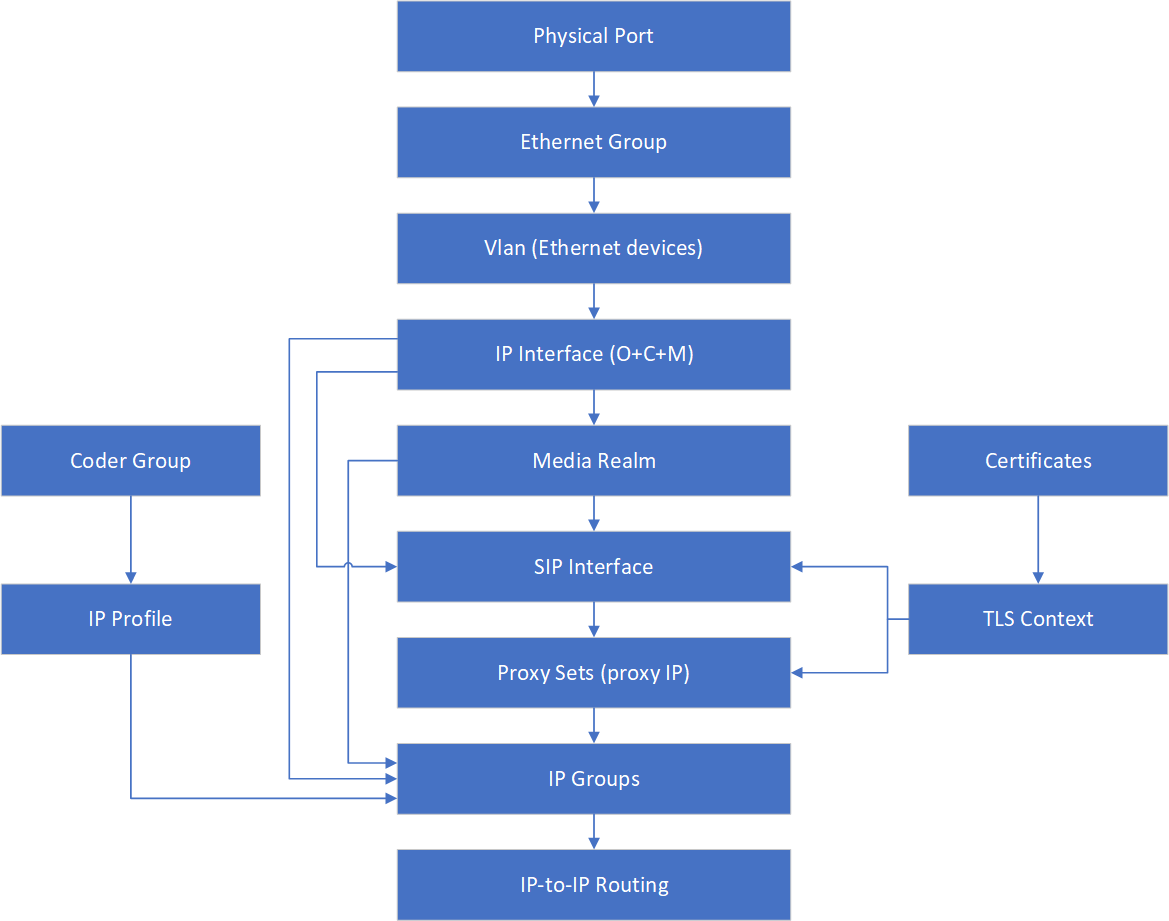 AudioCodes SBC config for MS Teams Direct Routing - Cloud Mechanics